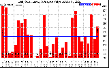 Solar PV/Inverter Performance Daily Solar Energy Production Value