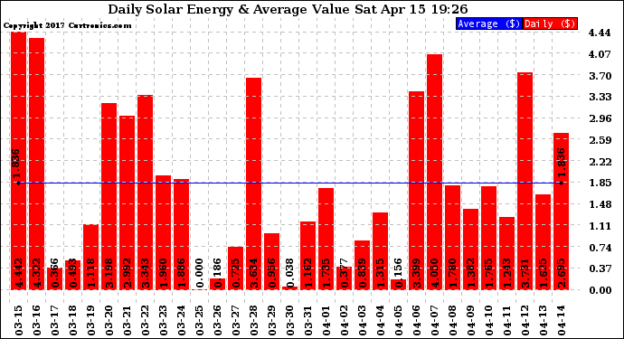 Solar PV/Inverter Performance Daily Solar Energy Production Value