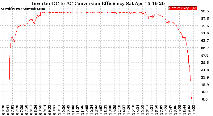 Solar PV/Inverter Performance Inverter DC to AC Conversion Efficiency