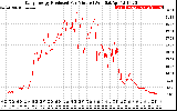 Solar PV/Inverter Performance Daily Energy Production Per Minute