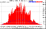 Solar PV/Inverter Performance Grid Power & Solar Radiation