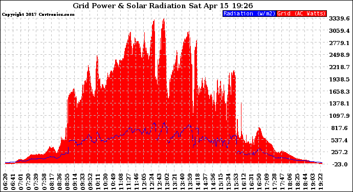 Solar PV/Inverter Performance Grid Power & Solar Radiation