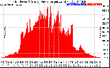 Solar PV/Inverter Performance Inverter Power Output