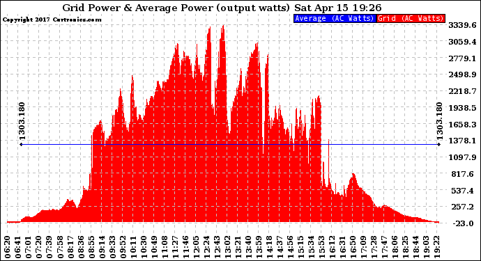 Solar PV/Inverter Performance Inverter Power Output