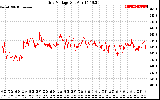 Solar PV/Inverter Performance Grid Voltage