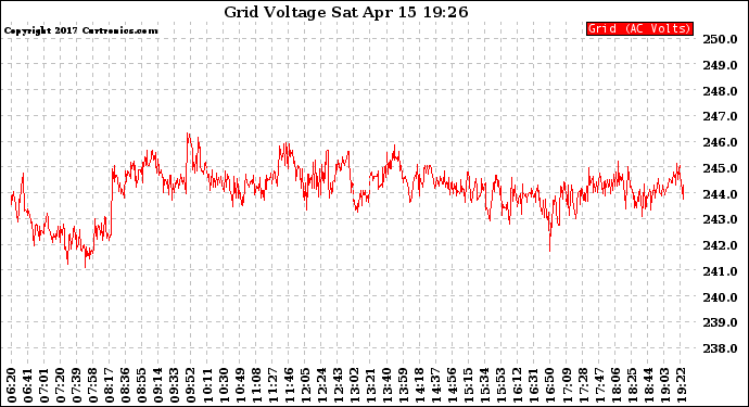 Solar PV/Inverter Performance Grid Voltage