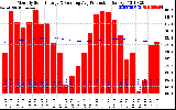 Milwaukee Solar Powered Home Monthly Production Running Average