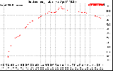 Solar PV/Inverter Performance Outdoor Temperature