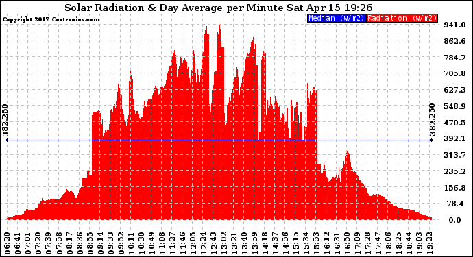 Solar PV/Inverter Performance Solar Radiation & Day Average per Minute