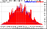 Solar PV/Inverter Performance Solar Radiation & Effective Solar Radiation per Minute