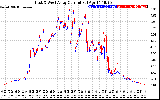 Solar PV/Inverter Performance Photovoltaic Panel Current Output