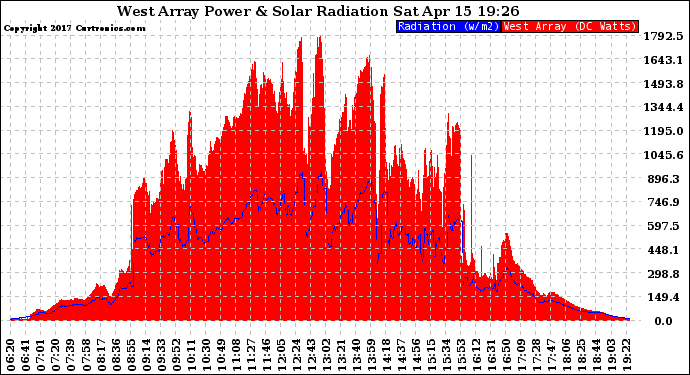 Solar PV/Inverter Performance West Array Power Output & Solar Radiation