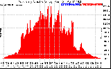 Solar PV/Inverter Performance West Array Actual & Average Power Output