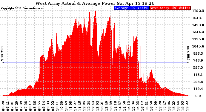 Solar PV/Inverter Performance West Array Actual & Average Power Output