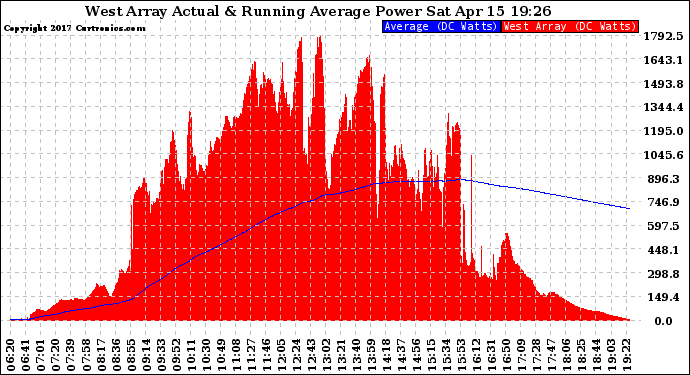 Solar PV/Inverter Performance West Array Actual & Running Average Power Output