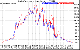 Solar PV/Inverter Performance Photovoltaic Panel Power Output