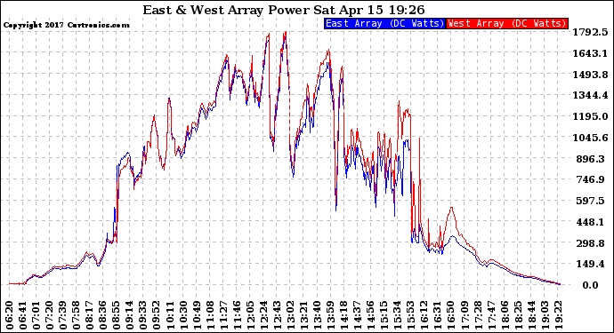 Solar PV/Inverter Performance Photovoltaic Panel Power Output