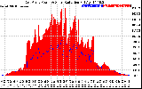 Solar PV/Inverter Performance East Array Power Output & Solar Radiation