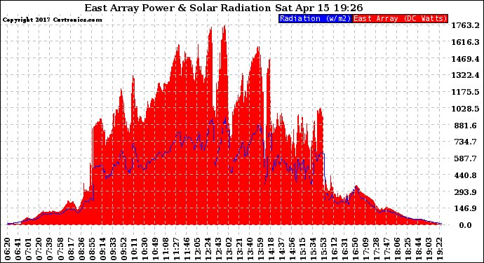 Solar PV/Inverter Performance East Array Power Output & Solar Radiation