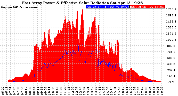 Solar PV/Inverter Performance East Array Power Output & Effective Solar Radiation