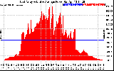 Solar PV/Inverter Performance East Array Actual & Average Power Output