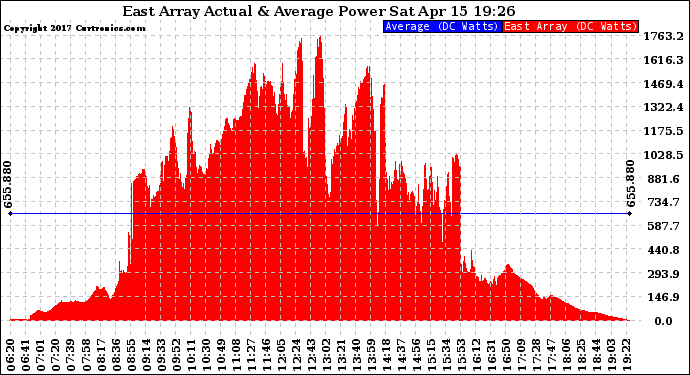 Solar PV/Inverter Performance East Array Actual & Average Power Output