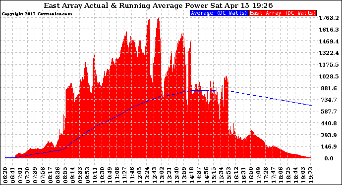 Solar PV/Inverter Performance East Array Actual & Running Average Power Output