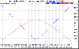 Solar PV/Inverter Performance Sun Altitude Angle & Sun Incidence Angle on PV Panels