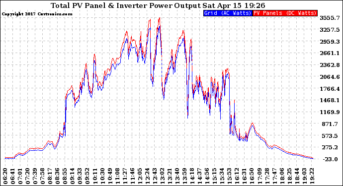 Solar PV/Inverter Performance PV Panel Power Output & Inverter Power Output