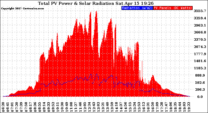 Solar PV/Inverter Performance Total PV Panel Power Output & Solar Radiation