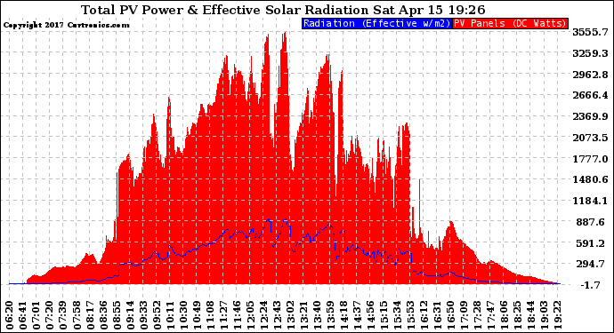 Solar PV/Inverter Performance Total PV Panel Power Output & Effective Solar Radiation