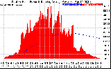 Solar PV/Inverter Performance Total PV Panel & Running Average Power Output