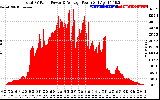 Solar PV/Inverter Performance Total PV Panel Power Output