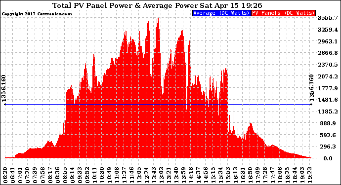 Solar PV/Inverter Performance Total PV Panel Power Output