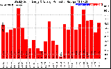 Solar PV/Inverter Performance Weekly Solar Energy Production