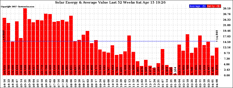 Solar PV/Inverter Performance Weekly Solar Energy Production Value Last 52 Weeks