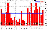 Solar PV/Inverter Performance Weekly Solar Energy Production Value