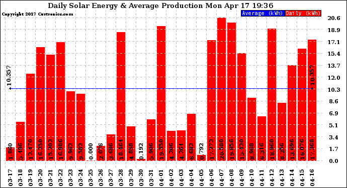 Solar PV/Inverter Performance Daily Solar Energy Production