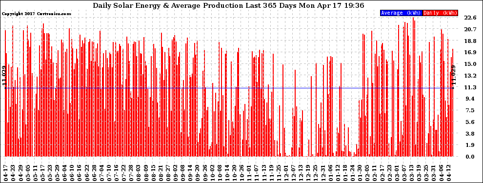 Solar PV/Inverter Performance Daily Solar Energy Production Last 365 Days