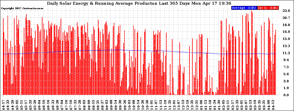 Solar PV/Inverter Performance Daily Solar Energy Production Running Average Last 365 Days