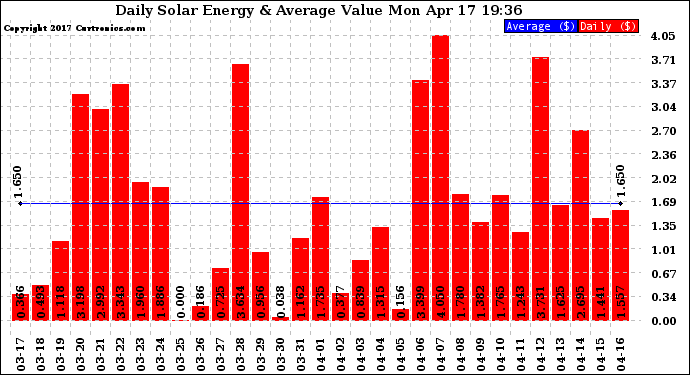 Solar PV/Inverter Performance Daily Solar Energy Production Value