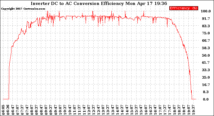 Solar PV/Inverter Performance Inverter DC to AC Conversion Efficiency