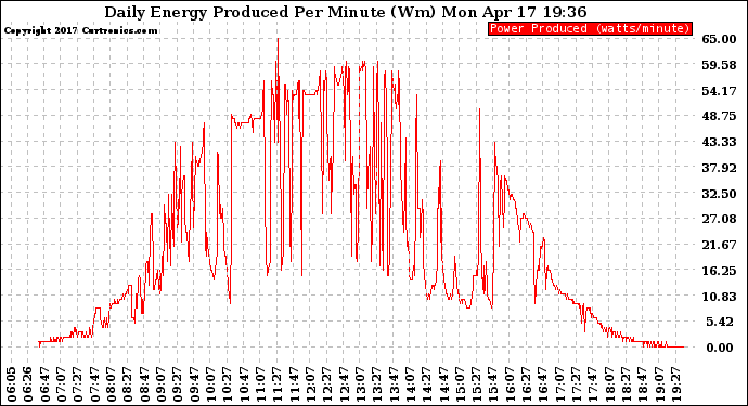 Solar PV/Inverter Performance Daily Energy Production Per Minute