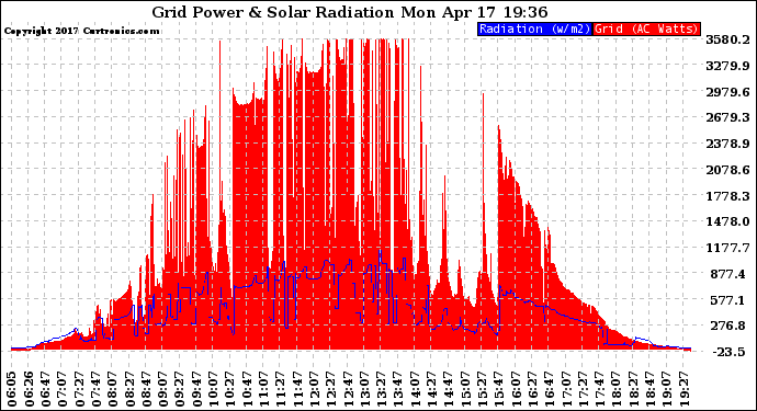 Solar PV/Inverter Performance Grid Power & Solar Radiation