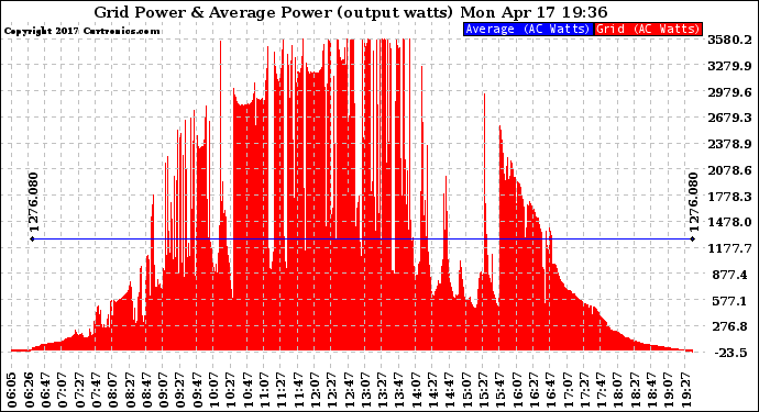 Solar PV/Inverter Performance Inverter Power Output