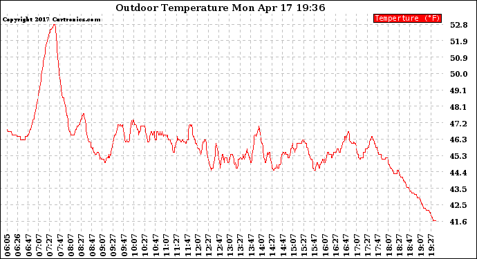 Solar PV/Inverter Performance Outdoor Temperature