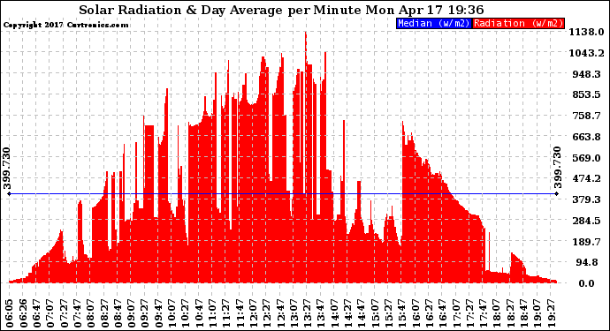 Solar PV/Inverter Performance Solar Radiation & Day Average per Minute