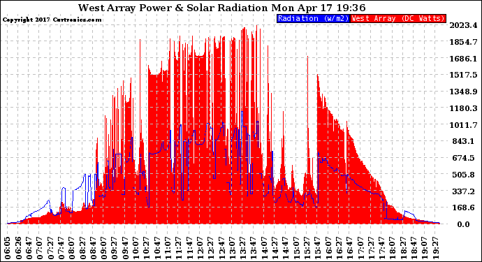 Solar PV/Inverter Performance West Array Power Output & Solar Radiation