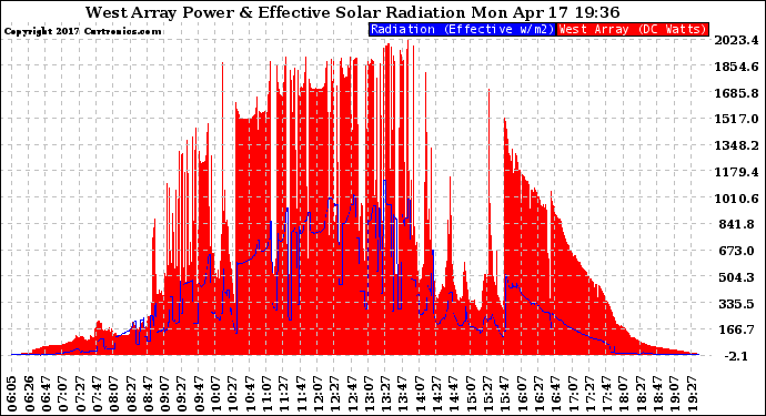 Solar PV/Inverter Performance West Array Power Output & Effective Solar Radiation