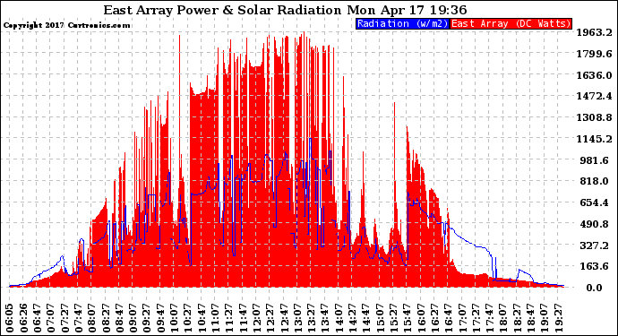 Solar PV/Inverter Performance East Array Power Output & Solar Radiation